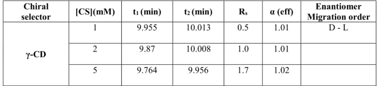 Table 1.  Migration  times,  electrophoretic  selectivity  and  resolution  for  Homocysteine 203 