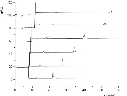 Figure  3.  Effect  of  EtCholNTf 2   concentration  on  the  separation  of  Hcy  enantiomers