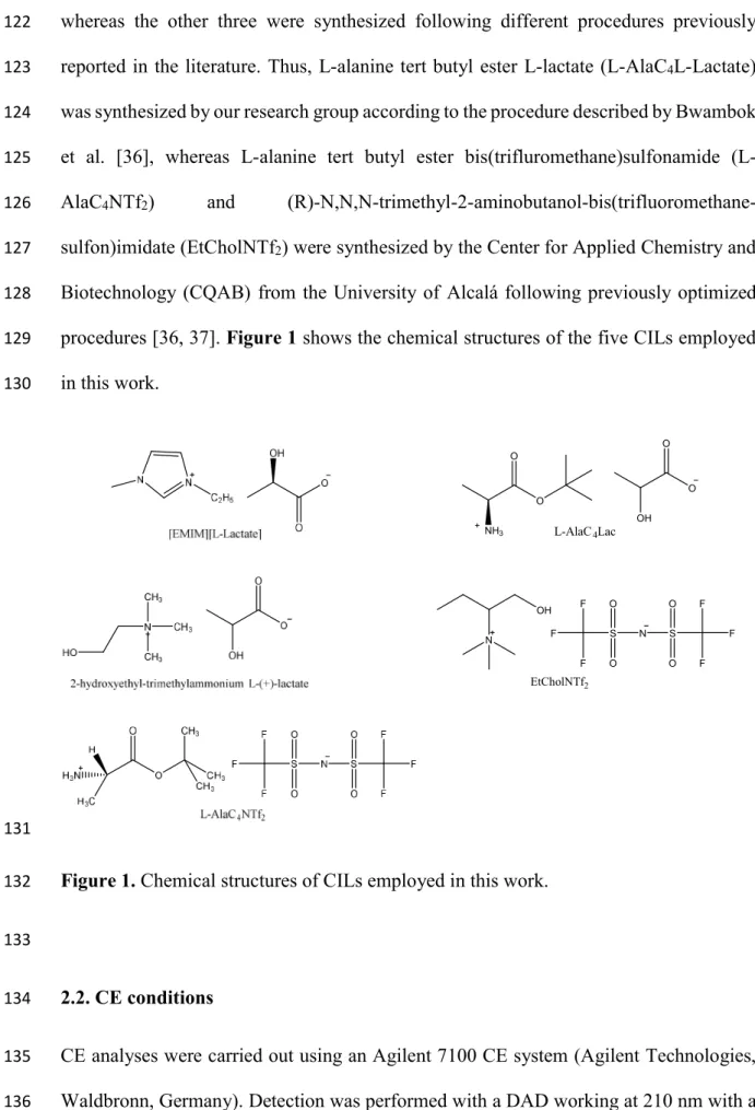 Figure 1. Chemical structures of CILs employed in this work.  132 