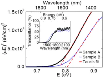 Fig. 2. Illustration of (αE) 2 versus E for sample A (black thick line) and sample B (blue thin line)