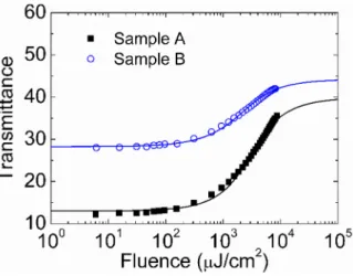 Fig. 3. Optical transmittance as a function of the impinging fluence of samples A and B