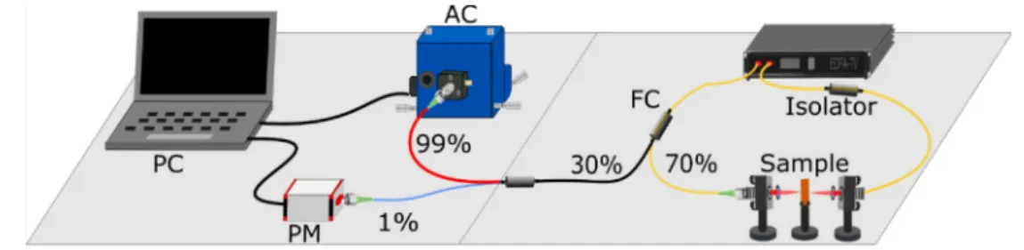 Fig. 4. Laser set-up: the laser cavity consists on a EDFA amplifier that after interacting with the semiconductor saturable absorber in a free-space transmission configuration, delivers a 220fs pulse