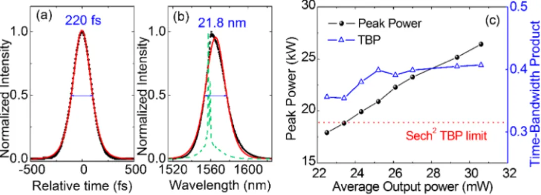Fig. 6. Typical laser output using sample A at 30.6 mW output average power, showing: (a) autocorrelation function of the pulse, and (b) linear optical spectrum