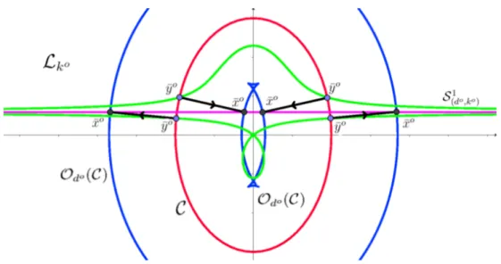 Figure 3.2: The auxiliary curve S (d 1 o ,k o ) for the ellipse of Example 3.13. In the figure, the curve C is pictured in red, S (d1 o ,k o ) in green, O d o ( C) appears in blue and L k o in magenta