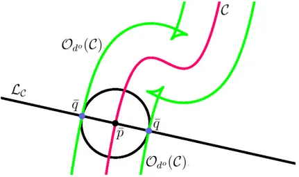 Figure 1.1: Informal Definition of Offset to a Generating Curve 5