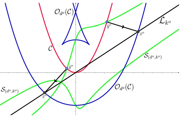Figure 2.2: The auxiliary curve S (d o ,k o ) for a parabola. In the figure, the curve C is pictured in red, S (d o ,k o ) in green, O d o ( C) appears in blue and L k o in black