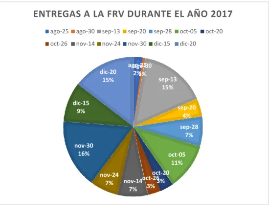 Ilustración 5. Entregas al FRV Durante el año 2017. 