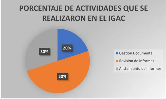 Ilustración 6. Porcentaje de actividades que se realizaron en el IGAC. 