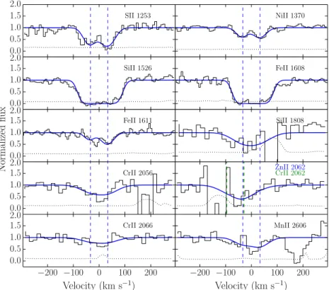 Figure 2. Fitted absorption lines from the host galaxy at z = 5.0. The black line is the spectrum, the blue line is the fitting model, and the dotted line is the error spectrum