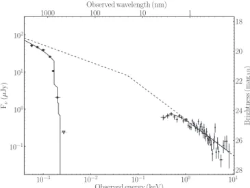 Figure 3. NIR-to-X-ray SED and model for the afterglow of GRB 111008A at an observed time of 35 ks after the GRB trigger