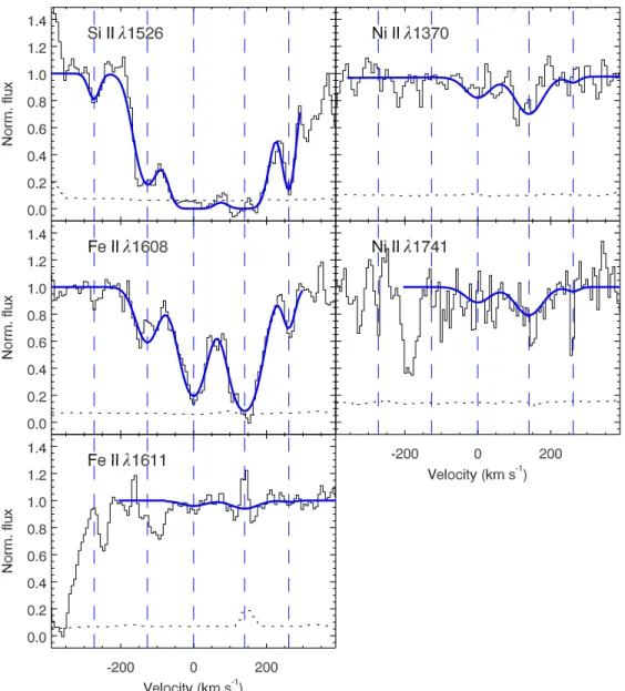 Figure 4. Most constraining metal lines from the intervening absorber at z = 4.6. The solid profiles are resulting Voigt-profile fits with five absorption components (the dashed vertical lines show the velocity of the absorption components)