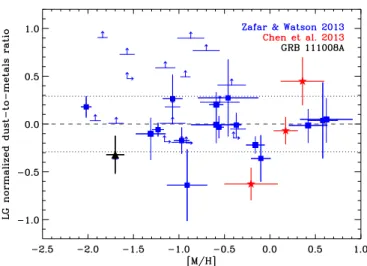 Figure 6. Absorption-line-based metallicities [M/H] as a function of redshift for GRB-DLAs (filled symbols) and QSO-DLAs (open symbols)
