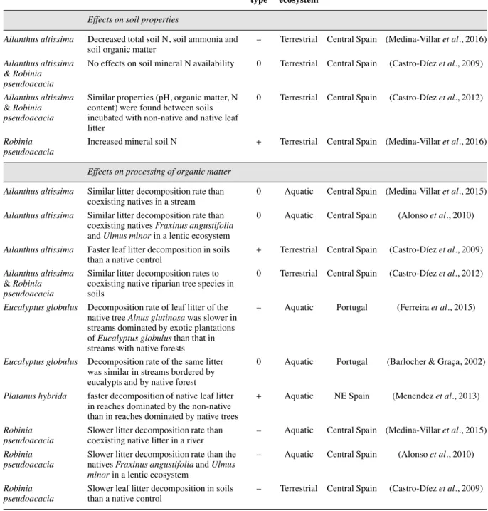 Table 1. Summary of the paper review assessing effects that riparian non-native plants (planted or invasive) have on fluvial and riparian ecosystems