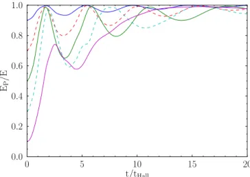 Figure 2. Evolution of a toroidally dominated field given by Equation (8) with E P /E = 0.1; refer to the caption of Figure 1 for details.