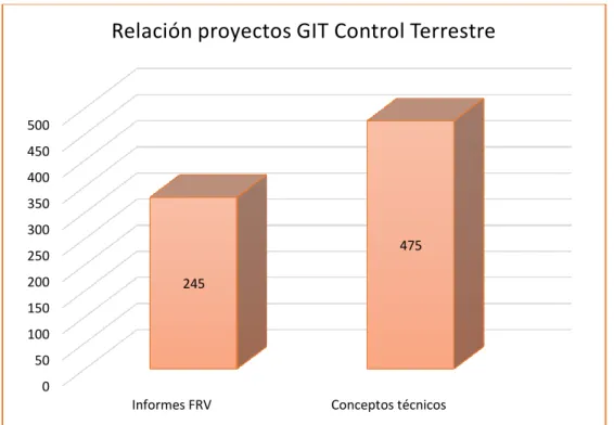 Ilustración 3 Relación proyectos digitalizados GIT Control Terrestre 050100150200250300350400450500