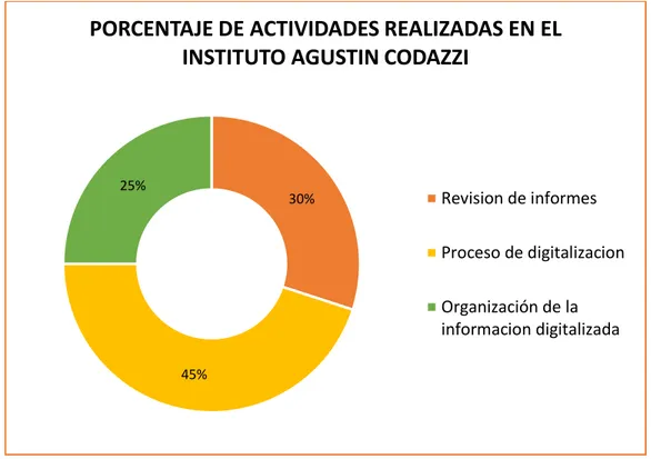 Ilustración 5Porcentaje de actividades realizadas en el Instituto Agustín Codazzi 30%