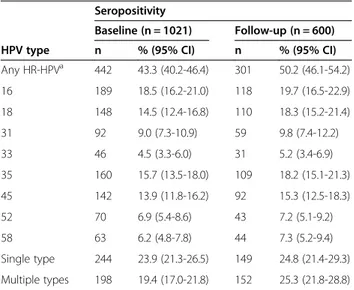 Figure 1 Age distribution of high-risk human papillomavirus DNA positivity a and (A) any seropositivity a or (B) type-specific seropositivity, in 1021 women from Santiago, Chile, 2001.