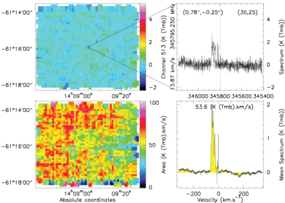 Figure 5. Distribution of the peak intensity (left panel) in T mb (K) and the integrated intensity of the 12 CO(3 → 2).