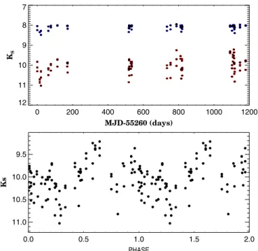 Figure 7. K s light curves of WR60-6 (red) and the comparison star (blue). The top panel shows the Julian Date of observations versus K s magnitudes of the WR60-6 star and that of the comparison star