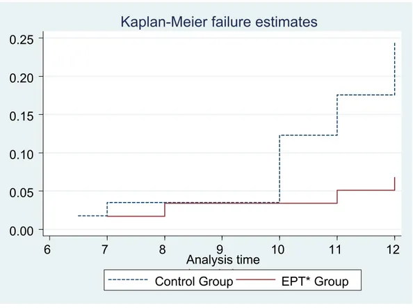 Figure 2: Failure time for development of secondary lymphedema by groups 