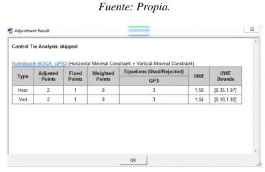 Figura 38.Ajuste exitoso del Post-proceso GPS2, Software Topcon Tools.  Fuente: Propia 
