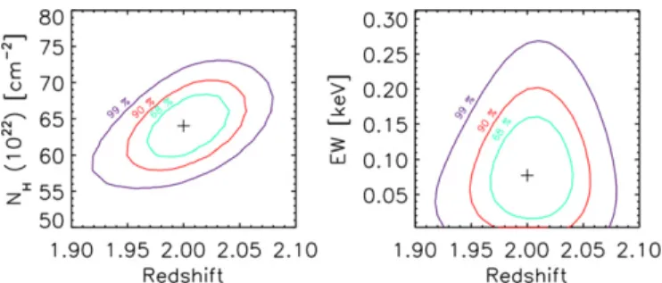 Figure 2. Redshift vs. hydrogen column density (left) and vs. Fe Kα emission line equivalent width (rest-frame; right) contour plots obtained from the joint fit of the NuSTAR, XMM-Newton, and Chandra spectra using Model 2 with Γ = 1.8; the contours corresp