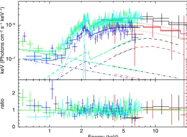Figure 4. Comparison between the NuSTAR simulated spectrum (green), obtained assuming the best-fitting parameters resulting from fitting the  XMM-Newton spectra with Model 1, and the real NuSTAR data for NuSTAR J033202–2746.8 (FPMA: black, and FPMB: red); 
