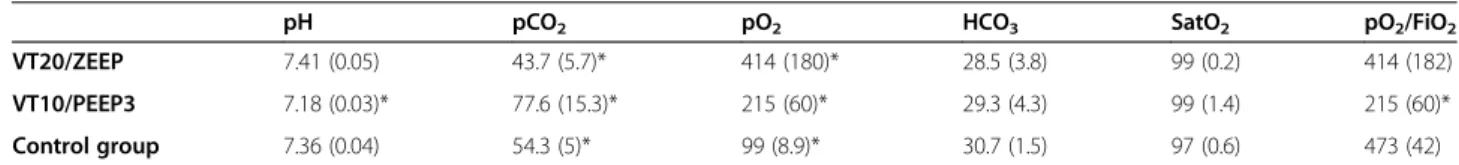 Table 1 Baseline arterial blood gases of the two mechanical ventilation and the control groups