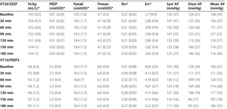 Table 2 Ventilatory and hemodynamic variables during the three hours of mechanical ventilation