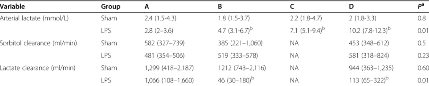 Table 1 Hemodynamic and respiratory variables in sham versus LPS animals