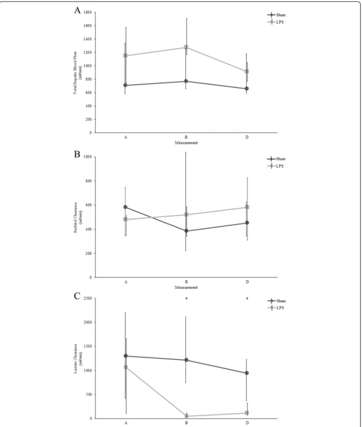 Figure 2 Evolution of total hepatic blood flow. (A), sorbitol (B) and lactate clearances (C) at different time points in sham versus LPS animals