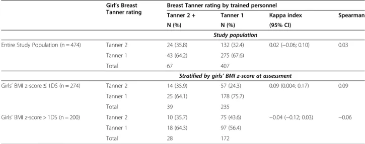 Table 2 Agreement between breast buds diagnosed by the girls and trained personnel, stratified by girl ’s BMI z-score Girl ’s Breast