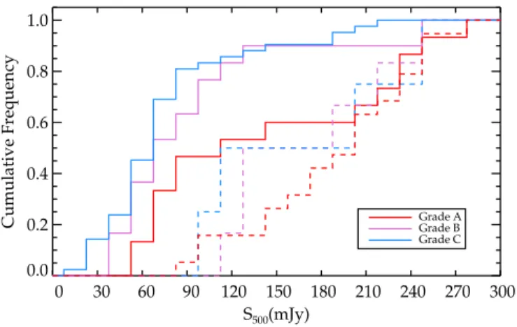 Figure 3. Cumulative frequency distribution of S 500 flux densities for the near- near-IR subset of SMG candidate lensing systems