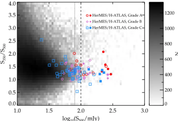 Figure 1. S 350 /S 500 as a function of S 500 for SPIRE galaxies in HerMES and H-ATLAS