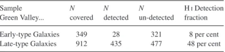 Table 2. H I properties of galaxies in the green valley (from 40 per cent ALFALFA data).