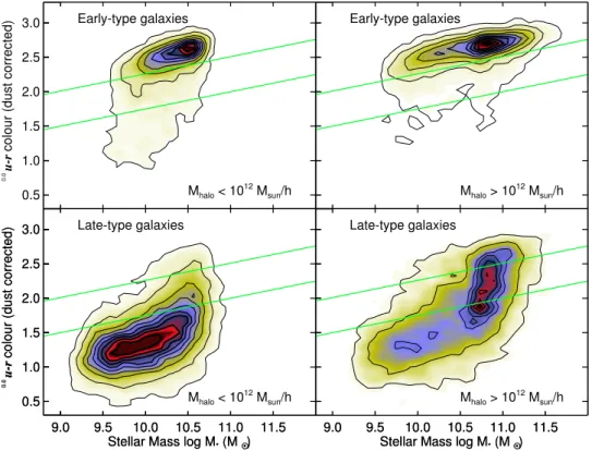 Figure 10. Dust-corrected colour–stellar mass diagrams of early- and late-type galaxies (top- and bottom rows) split by halo mass (from Yang et al