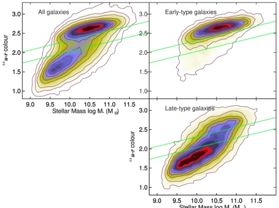 Figure 2. The u − r colour–mass diagram for our sample. In the top left, we show all galaxies, whereas on the right, we show the early-type (top) and late-type galaxies (bottom); green lines show the green valley defined by the all-galaxy diagram