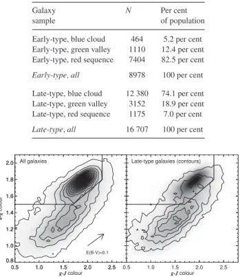 Table 1. Demographics of galaxies in the blue cloud, green valley and red sequence by morphology.