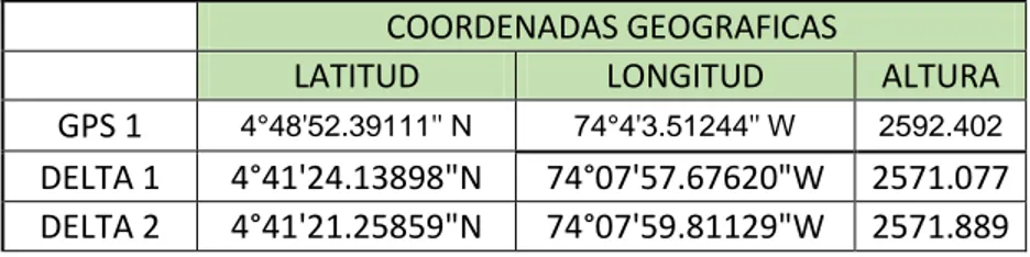 Ilustración 12: Traspaso de coordenadas de época actual a época 1995.4 (fuente propia) 