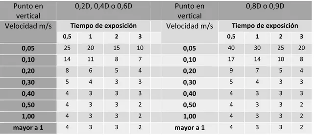 Tabla 5. Incertidumbre en la determinación de la velocidad media según la normativa ISO 748:2007