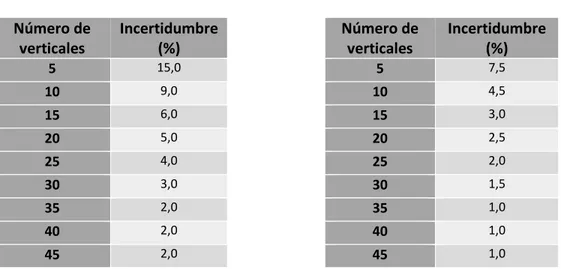 Tabla 8. Incertidumbre en mediciones de la velocidad media según el número de verticales en la sección de  aforo