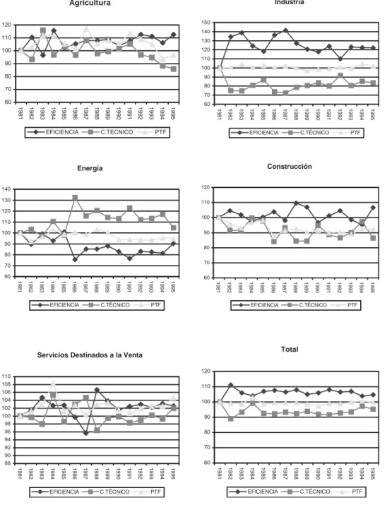 Gráfico 1. Evolución de la eficiencia técnica, cambio técnico y PTF (1980 = 100)