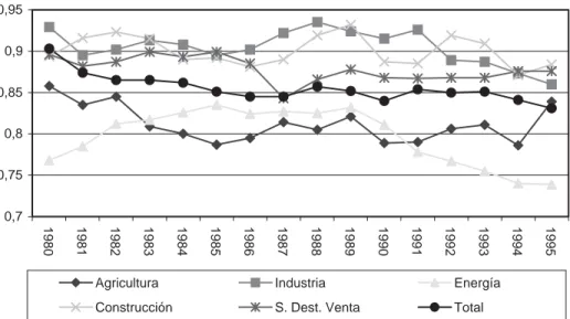 Gráfico 2. Evolución de la eficiencia técnica por sectores