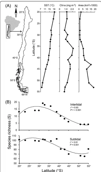 Figure 1 Map of the 14 study sites and patterns of geographic variation. (A) Map of the 14 study sites along the Chilean coast with the corresponding mean values of sea surface temperature (SST), chlorophyll-a concentration (Chl-a), and continental shelf a