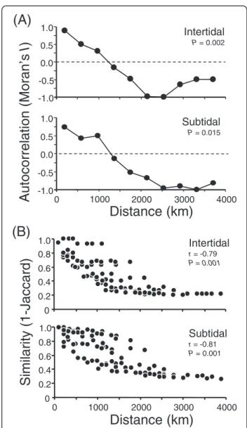 Figure 2 Patterns of spatial autocorrelation in the species richness and spatial decay in composition similarity