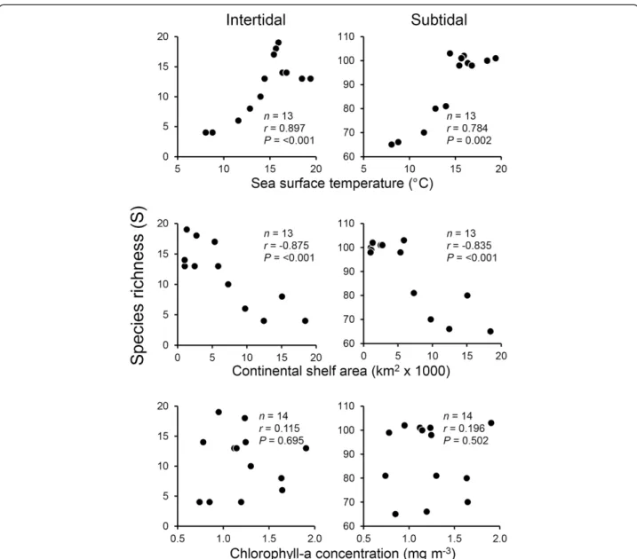 Figure 4 Relationship between fish richness with the environmental variables. Sea surface temperature, continental shelf area and chlorophyll-a concentration along the Chilean coast.
