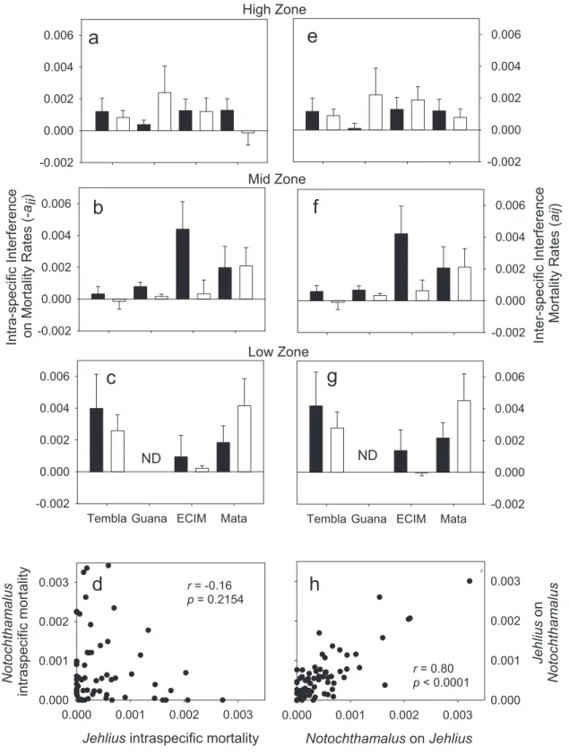 Figure 5: Mean (Ⳳ1 SE) mortality rates of Jehlius and Notochthamalus individuals engaged in intraspecific interference (conspecific crowding;