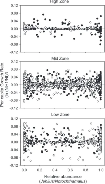 Figure 8: Per capita growth rates of Jehlius (black circles) and No- No-tochthamalus (open circles) abundance per unit time by its relative abundance, for each barnacle subzone