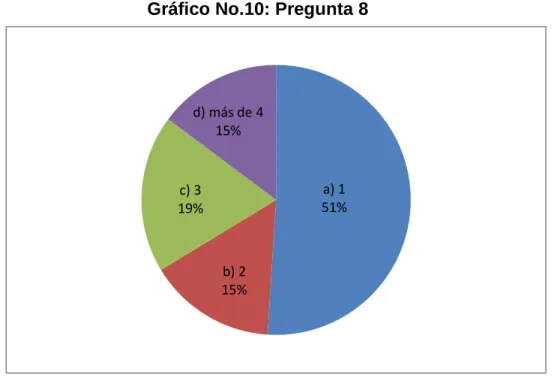 Gráfico No.10: Pregunta 8 