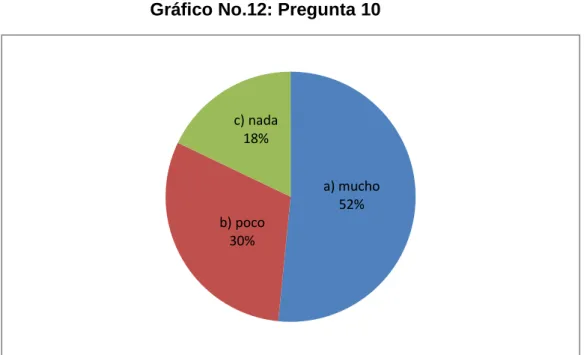 Gráfico No.12: Pregunta 10 